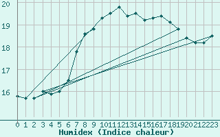 Courbe de l'humidex pour Berne Liebefeld (Sw)