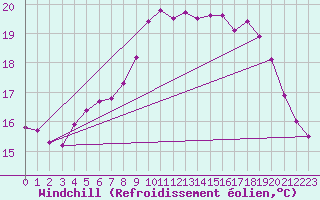 Courbe du refroidissement olien pour Le Touquet (62)