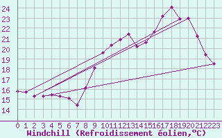 Courbe du refroidissement olien pour Tauxigny (37)