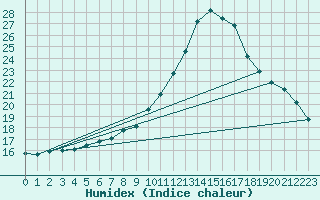 Courbe de l'humidex pour Muskau, Bad