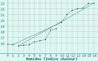 Courbe de l'humidex pour Schwandorf