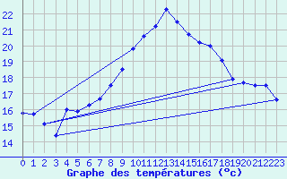 Courbe de tempratures pour Viana Do Castelo-Chafe