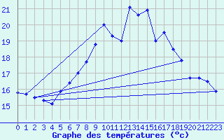 Courbe de tempratures pour Salen-Reutenen