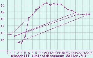 Courbe du refroidissement olien pour Hadera Port