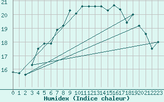 Courbe de l'humidex pour Pakri