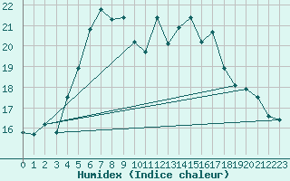 Courbe de l'humidex pour Ruhnu