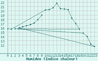 Courbe de l'humidex pour Sennybridge