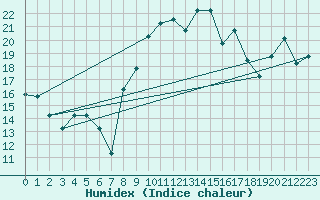 Courbe de l'humidex pour Al Hoceima