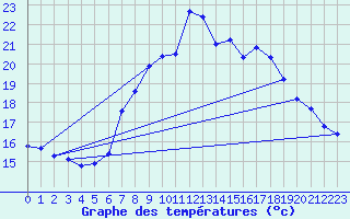 Courbe de tempratures pour Lisboa / Geof