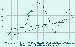 Courbe de l'humidex pour Bisoca