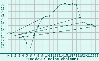 Courbe de l'humidex pour Holbeach