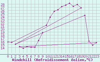 Courbe du refroidissement olien pour Bonnecombe - Les Salces (48)