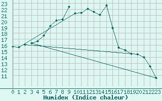 Courbe de l'humidex pour Napf (Sw)