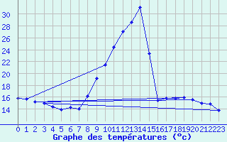 Courbe de tempratures pour Brianon (05)