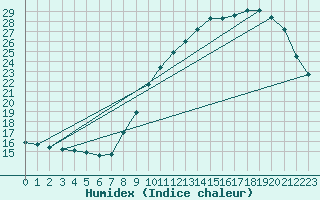 Courbe de l'humidex pour Abbeville (80)