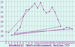 Courbe du refroidissement olien pour Arkona