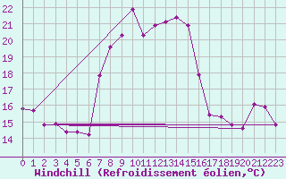 Courbe du refroidissement olien pour Simplon-Dorf