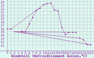 Courbe du refroidissement olien pour Valbella