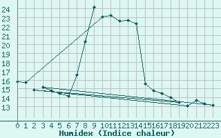 Courbe de l'humidex pour Fribourg (All)