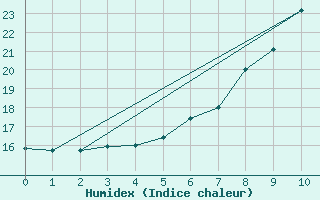 Courbe de l'humidex pour Bergen / Florida