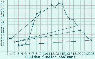 Courbe de l'humidex pour Piotta