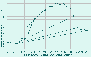 Courbe de l'humidex pour Biere