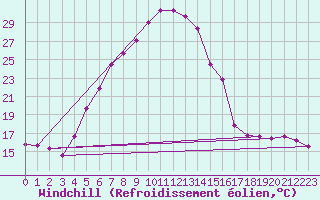 Courbe du refroidissement olien pour Kirikkale