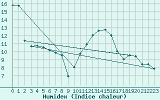 Courbe de l'humidex pour Dinard (35)