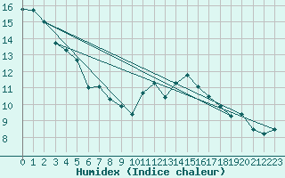 Courbe de l'humidex pour Aniane (34)