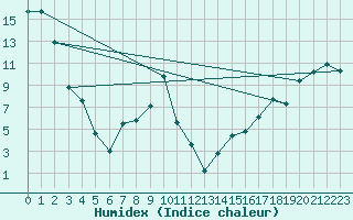 Courbe de l'humidex pour Linden