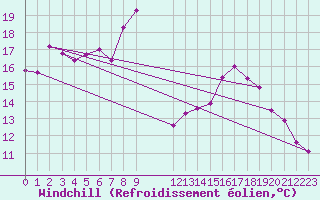 Courbe du refroidissement olien pour Melle (Be)