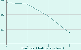 Courbe de l'humidex pour Victoria University