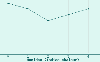 Courbe de l'humidex pour Schwandorf