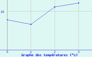 Courbe de tempratures pour Piton-Bloc (974)