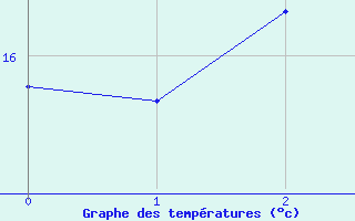 Courbe de tempratures pour Ueckermuende