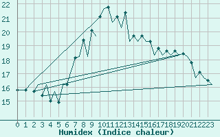 Courbe de l'humidex pour Nis