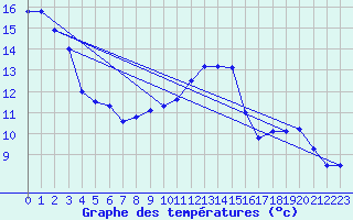 Courbe de tempratures pour Koksijde (Be)