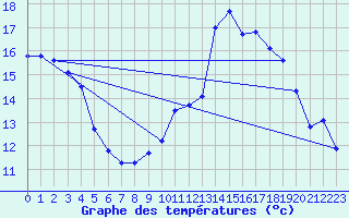 Courbe de tempratures pour Salon-de-Provence (13)