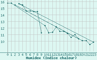 Courbe de l'humidex pour Wdenswil