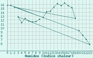 Courbe de l'humidex pour Aniane (34)