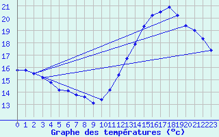 Courbe de tempratures pour Cabestany (66)