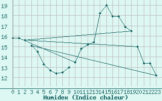 Courbe de l'humidex pour Salon-de-Provence (13)