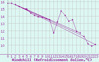 Courbe du refroidissement olien pour Muirancourt (60)