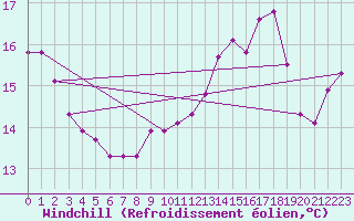 Courbe du refroidissement olien pour Ploudalmezeau (29)