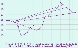 Courbe du refroidissement olien pour Kleine-Brogel (Be)