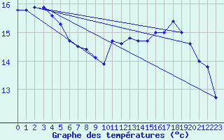 Courbe de tempratures pour Cap Pertusato (2A)