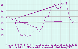 Courbe du refroidissement olien pour Saint-Hubert (Be)