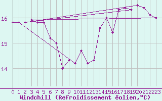 Courbe du refroidissement olien pour Vinga