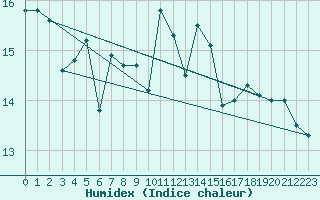 Courbe de l'humidex pour Zumaya Faro