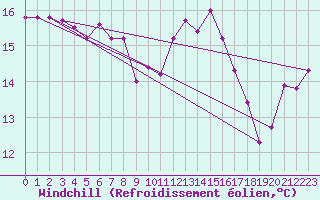 Courbe du refroidissement olien pour Aytr-Plage (17)